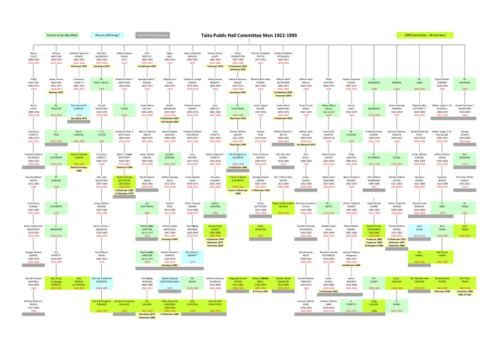 Taita Public Hall Committee Men, 1922-1993