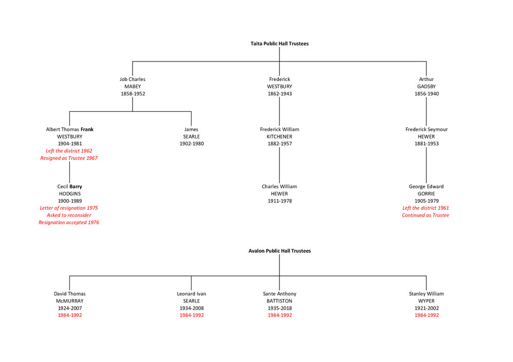 Taita Public Hall trustees